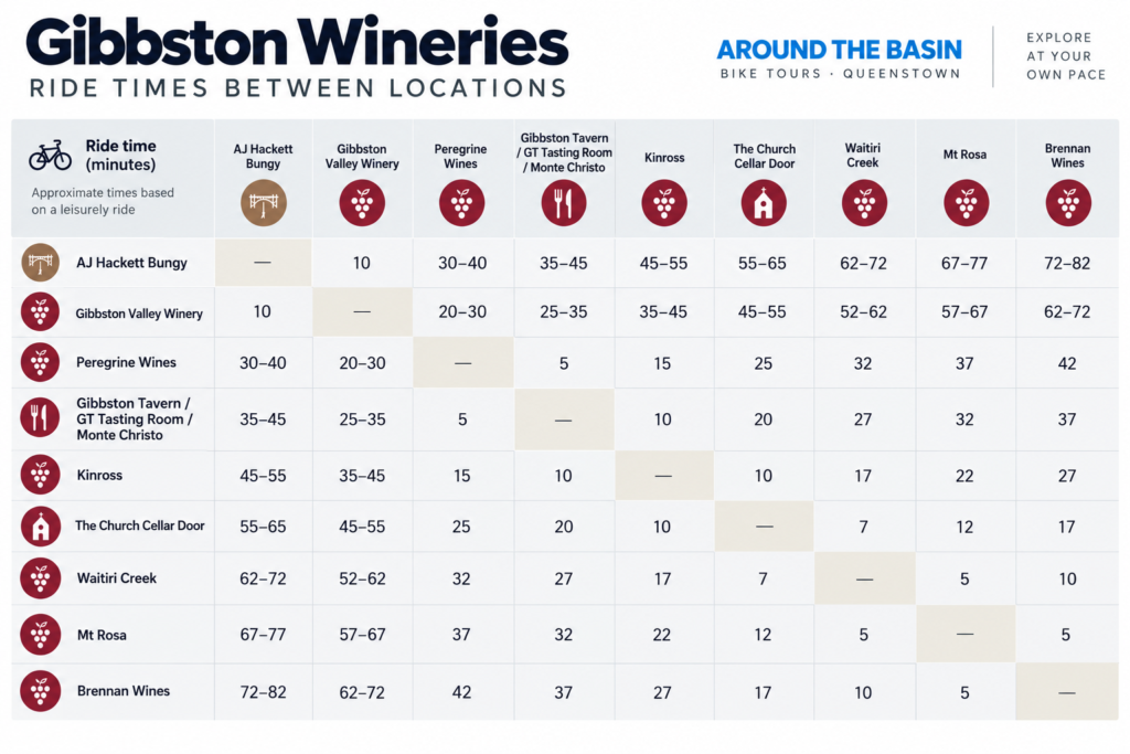 timetable displaying the estimated time to bike between each of the Gibbston wineries, alowing you to plan your Bike The Wiuneries day